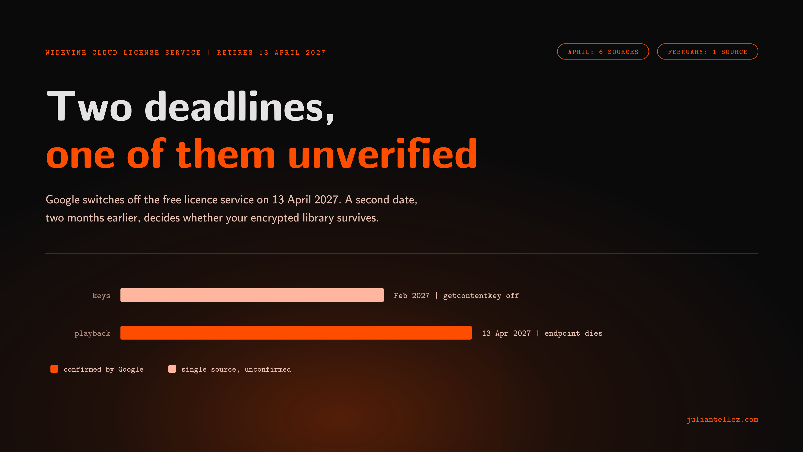 Two bars running to two deadlines: a pale bar ending February 2027 when getcontentkey is said to switch off, marked single source and unconfirmed, and a solid bar ending 13 April 2027 when the licence endpoint dies, marked confirmed by Google