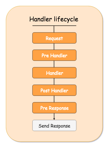 Lambcycle event cycle flow chart