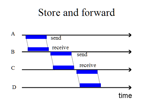 Data hopping between intermediate nodes A, B, C and D